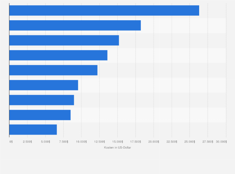 Statistik: Durchschnittliche Kosten eines künstlichen Kniegelenks in ausgewählten Ländern im Jahr 2022 (in US-Dollar)