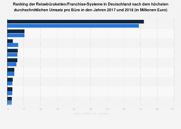 Durchschnittlicher Umsatz pro Büro von Reisebüroketten in Deutschland bis 2017