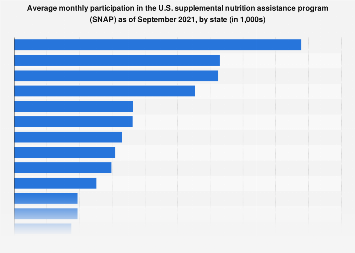 U.S. SNAP: monthly participation by state 2021| Statista