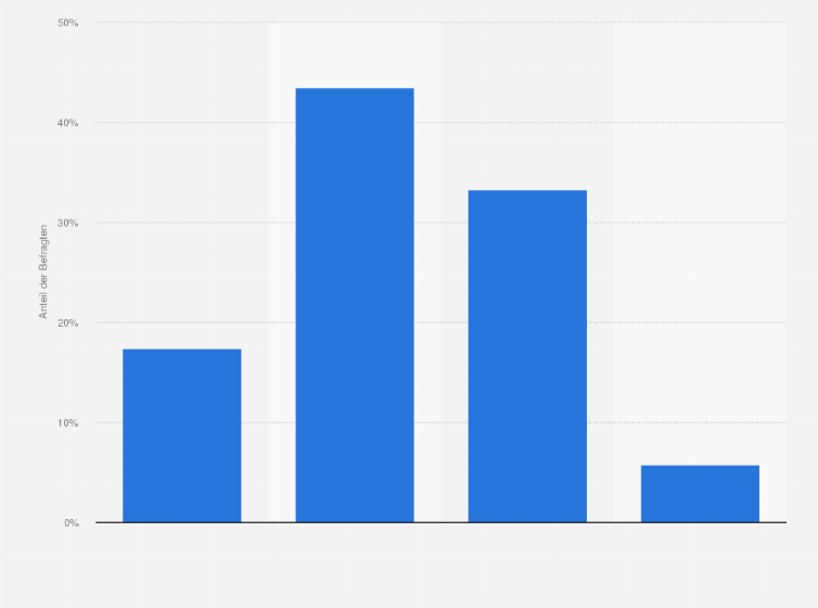 Statistik: Inwieweit stimmen Sie der Aussage "Ich habe meinen endgültigen Einrichtungsstil gefunden" zu?