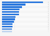 Mobile phone sales volume in China in 2013, by region