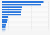 U.S. Head Start program's expenditure for migrants 2013, by state