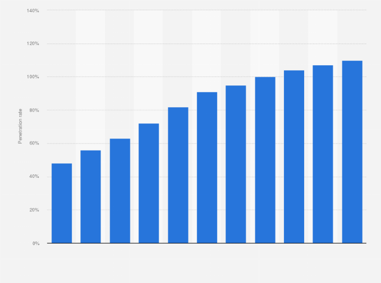 Mobile phone penetration rate photos 728