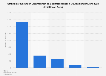 Umsatz der führenden Unternehmen im Sportfachhandel in Deutschland 2017