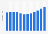 Number of outbound leisure travel departures from the U.S. 2006-2017