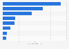 Number of outbound leisure travelers from the U.S. in 2016, by destination