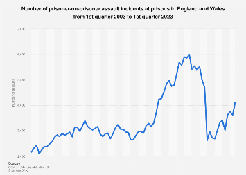 Weapon assaults in prison in England and Wales 2005-2016