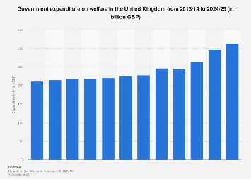 Total welfare benefits: forecasted United Kingdom (UK) government spending 2017-2024