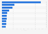 Restaurant brands in the U.S. with the largest share of unit closures in 2013