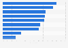 In-store mobile technologies usage of U.S. omnichannel retailers 2014