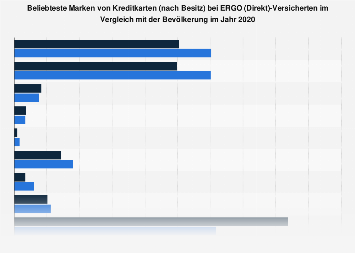 ERGO-Kunden in Deutschland zum Besitz einer Kreditkarte nach Marke 2018