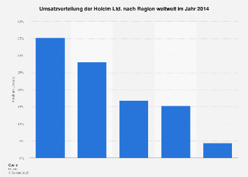 Umsatzverteilung Von Holcim Nach Region Weltweit 14 Statista