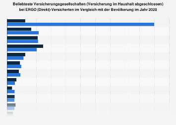 Umfrage unter ERGO-Kunden zu den beliebtesten Versicherungsgesellschaften 2018