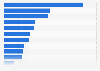Leading media networks in North America 2013, by billings