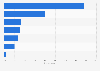 Summer vacation companions of U.S. travelers in 2014