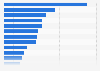 Leading publicly traded companies in Florida in the United States in 2021, by revenue (in billion U.S. dollars)