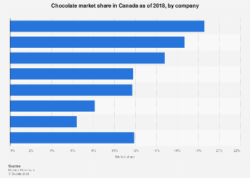 Canada's chocolate market share by company 2018