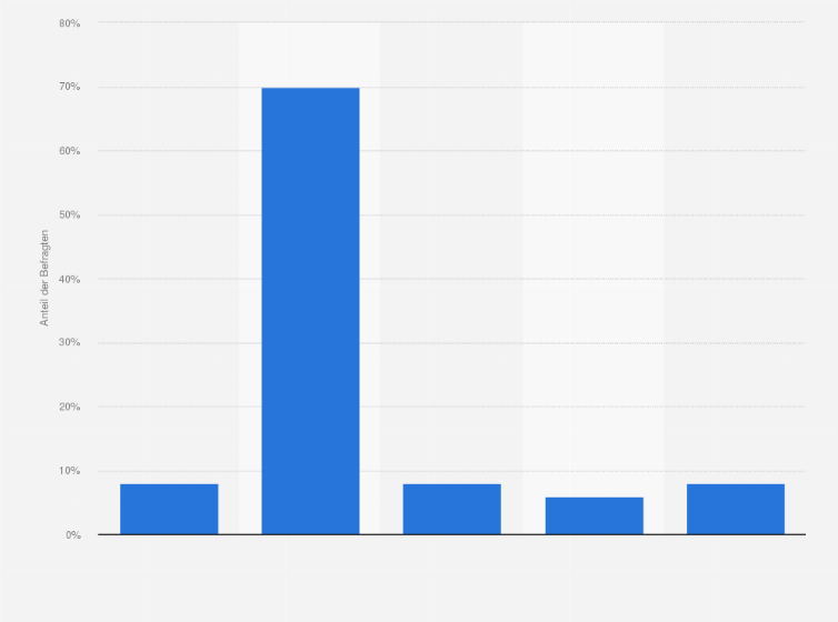 Statistik: Hat Ihr Partner nach der Geburt Ihres (ersten) Kindes mehr gearbeitet als vor der Geburt oder weniger oder in etwa genauso viel?