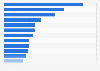 Leading U.S. travel and leisure companies in 2015, by market value