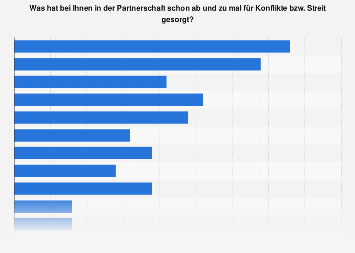 Umfrage in Deutschland zu Streit- bzw. Konfliktpunkten in der Partnerschaft 2016