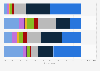 Online socializing frequency in Arab countries 2014