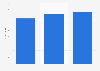PetSmart services sales from 2011 to 2013