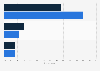 Organisations trusted to protect online privacy in the United Kingdom (UK) 2012-2013