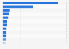 Leading publicly traded companies in Pennsylvania in 2021, ranked by revenue (in billion U.S. dollars)