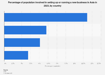 Nascent entrepreneurship rate in Asia & Oceania in 2017, by country