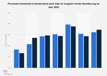 Provinzial Versicherte Alter Der Kunden 2020 Statista