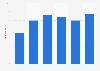Advertising spending growth in Japan 2015-2020