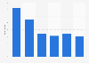 Advertising spending growth in Australia 2015-2020