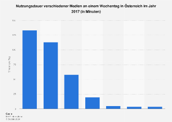Nutzungsdauer verschiedener Medien in Österreich 2017