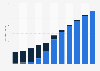 Offline smart phone sales volume in China 2008-2018