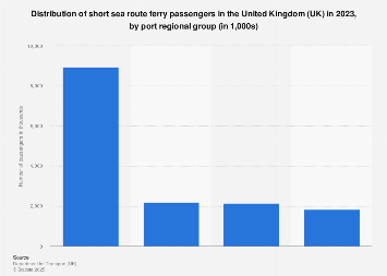 Ferry passenger distribution by port regional group in the United Kingdom (UK) 2017