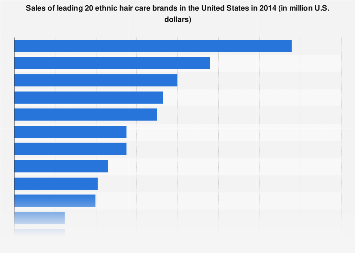Sales Of The Leading Ethnic Hair Care Brands In The U S 2014