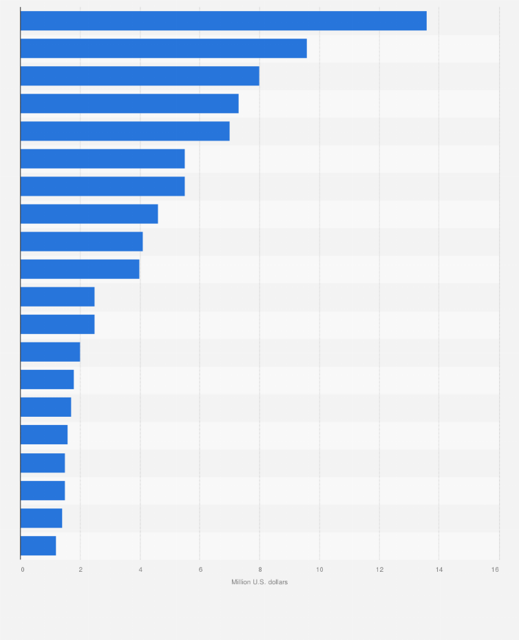 Sales Of The Leading Ethnic Hair Care Brands In The U S 2014