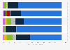 Verteilung der sozialen Netzwerke beim Social Login nach Branchen weltweit 2015