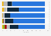 Anteil der Social Logins in ausgewählten Regionen nach Social Networks 2015