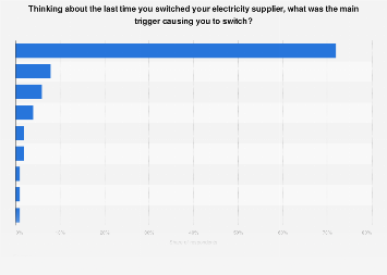 Reasons For Switching Electricity Suppliers In Great Britain Statista