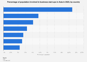 Early-stage entrepreneurial activity rate in Asia by country 2018