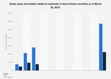 Ebola cases and deaths in West African outbreak by country 2016