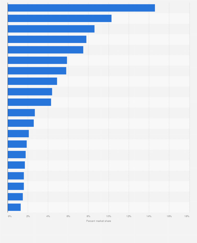 Sales Share Of The Leading U S Ethnic Hair Care Brands 2014