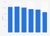 Number of full time daily newspaper journalists in U.S. 2010-2015