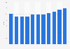 Average custodial sentence length of young offenders in England/Wales 2004-2015