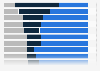 Online retailers accessed via mobile in Great Britain 2014, by website or app