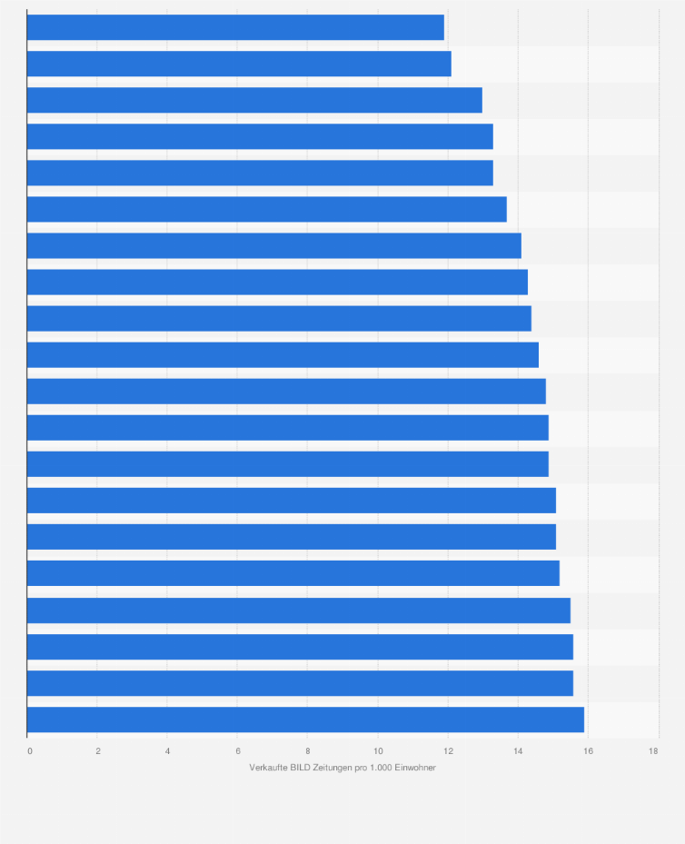 Statistik: IVW-VA Tageszeitungen 2014: Ranking der Städte und Landkreise mit den wenigsten verkauften BILD Zeitungen pro 1.000 Einwohner in Deutschland