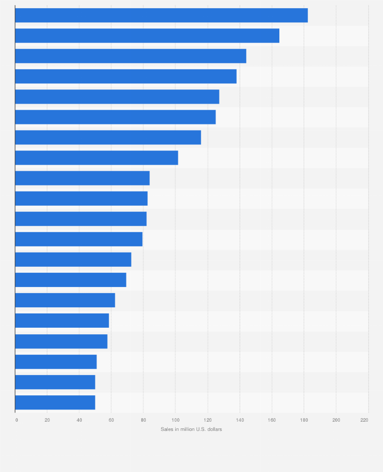 Sales Of Top U S Hair Care Styling Brands 2014 Statista