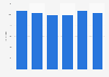 Share of minority journalists in daily newspapers in the U.S. 2010-2015