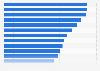 Necessity driven entrepreneurial activity in Europe, by country 2018